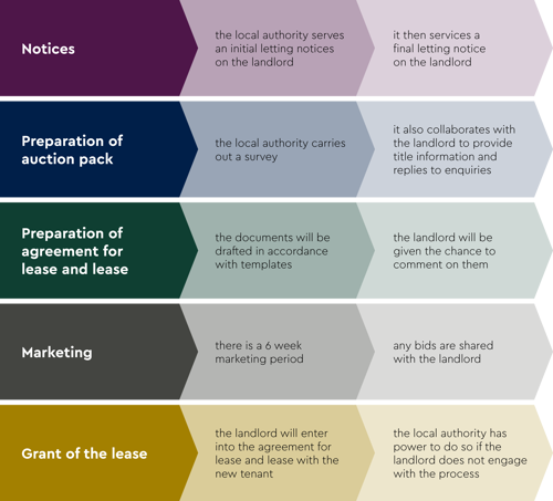 Auction Process Diagram